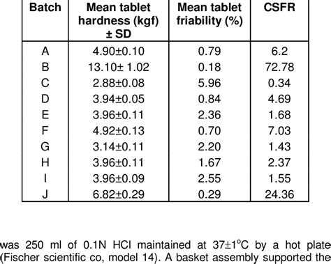 unit of hardness tablet